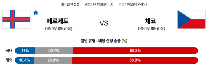 2025-10-13 01:00 월드컵 예선전 페로제도 체코