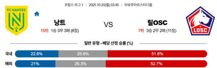 2025-10-20 03:45 리그앙 FC 낭트 릴 OSC
