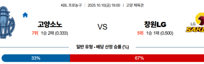2025-10-10 19:00 KBL 고양 소노 창원 LG