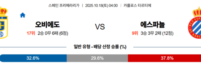 2025-10-18 04:00 라리가 오비에도 RCD 에스파뇰