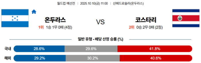 2025-10-10 11:00 월드컵 예선전 온두라스 코스타리카