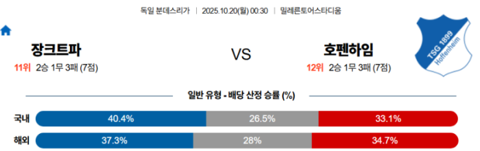 2025-10-20 00:30 분데스리가 FC 장크트파울리 TSG 1899 호펜하임