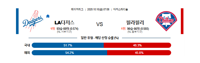 2025-10-10 07:08 MLB LA다저스 vs 필라델피아