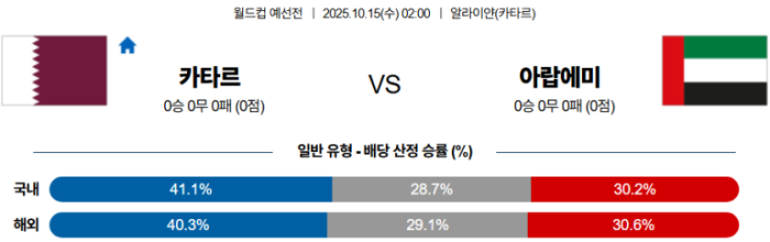 2025-10-15 02:00 월드컵 예선전 카타르 아랍에미리트