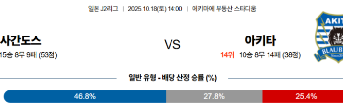 2025-10-18 14:00 J리그 2 사간 도스 블라우블리츠 아키타