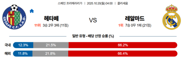 2025-10-20 04:00 라리가 헤타페 CF 레알 마드리드