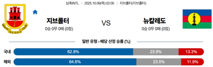 2025-10-09 02:00 남축INTL 지브롤터 뉴칼레도니아