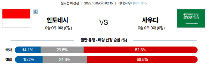 2025-10-09 02:15 월드컵 예선전 인도네시아 사우디아라비아