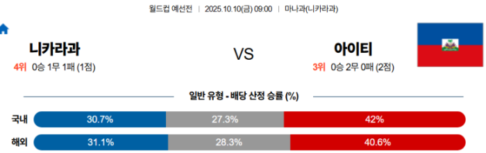 2025-10-10 09:00 월드컵 예선전 니카라과 아이티