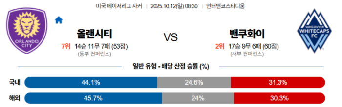 2025-10-12 08:30 메이저리그사커 올랜도 시티 SC 밴쿠버 화이트캡스 FC