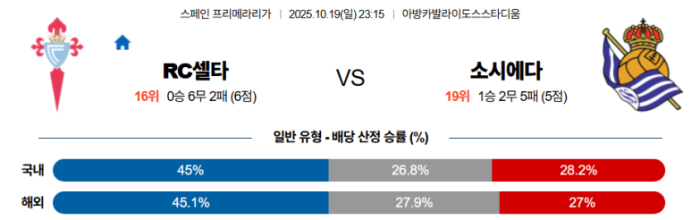 2025-10-19 23:15 라리가 셀타 비고 레알 소시에다드