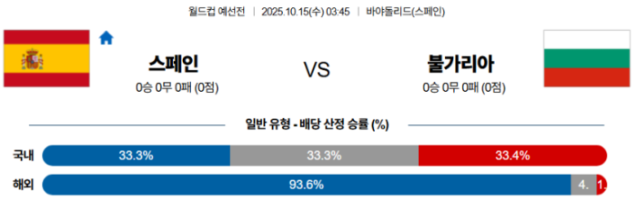 2025-10-15 03:45 월드컵 예선전 스페인 불가리아