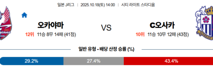 2025-10-18 14:00 J리그 1 파지아노 오카야마 세레소 오사카