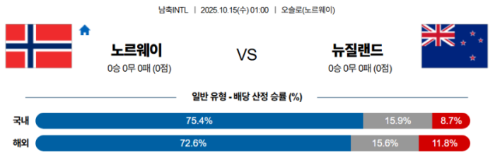 2025-10-15 01:00 남축INTL 노르웨이 뉴질랜드