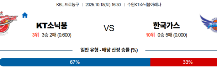 2025-10-18 16:30 KBL 수원 KT 대구 한국가스공사