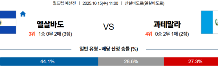 2025-10-15 11:00 월드컵 예선전 엘살바도르 과테말라
