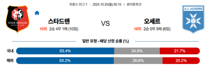 2025-10-20 00:15 리그앙 스타드 렌 FC AJ 오세르