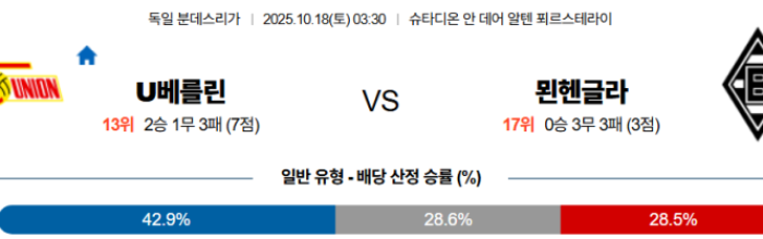 2025-10-18 03:30 분데스리가 우니온베를린 묀헨글라트바흐